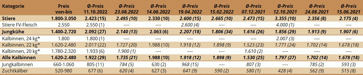 Preisstatistik Zuchtrinderversteigerung St. Donat am 11.10.2022