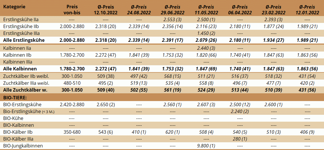 Preisstatistik Zuchtrinderversteigerung Zwettl am 12. Oktober 2022