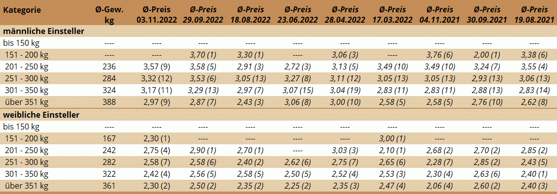 Preisstatistik Einsteller-Markt Maria Neustift am 3.11.2022