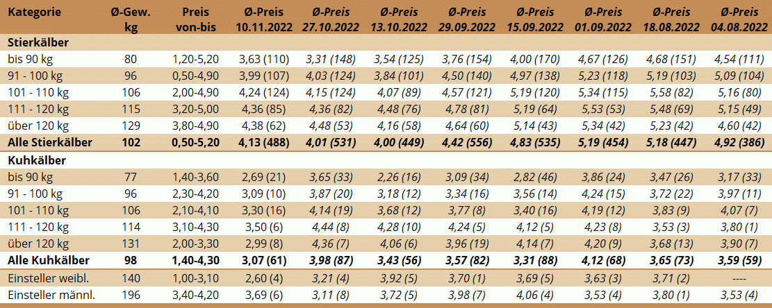 Preisstatistik Kälbermarkt Bergland am 10. November 2022