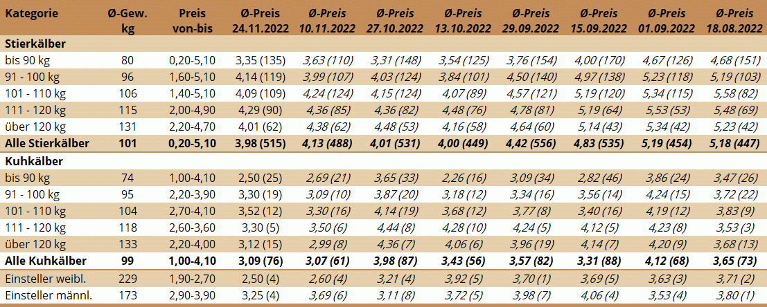 Preisstatistik Kälbermarkt Bergland am 24. November 2022