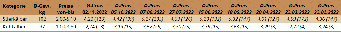 Durchschnittspreise der Kälberversteigerung in Freistadt am 2. November 2022