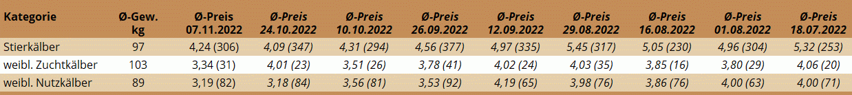 Preisstatistik Kälbermarkt Regau am 7. November 2022