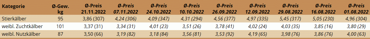 Preisstatistik Kälbermarkt Regau am 7. November 2022