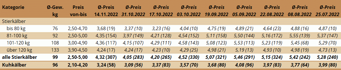 Preisstatistik Kälbermarkt Ried am 14.11.2022