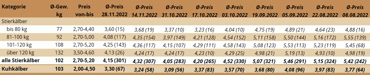 Preisstatistik Kälbermarkt Ried am 28.11.2022