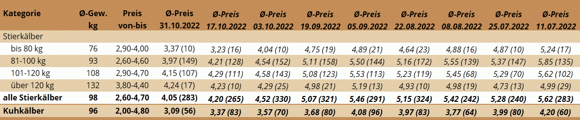 Preisstatistik Kälbermarkt Ried am 31.10.2022