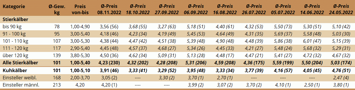 Preisstatistik Kälbermarkt Zwettl am 8. November 2022