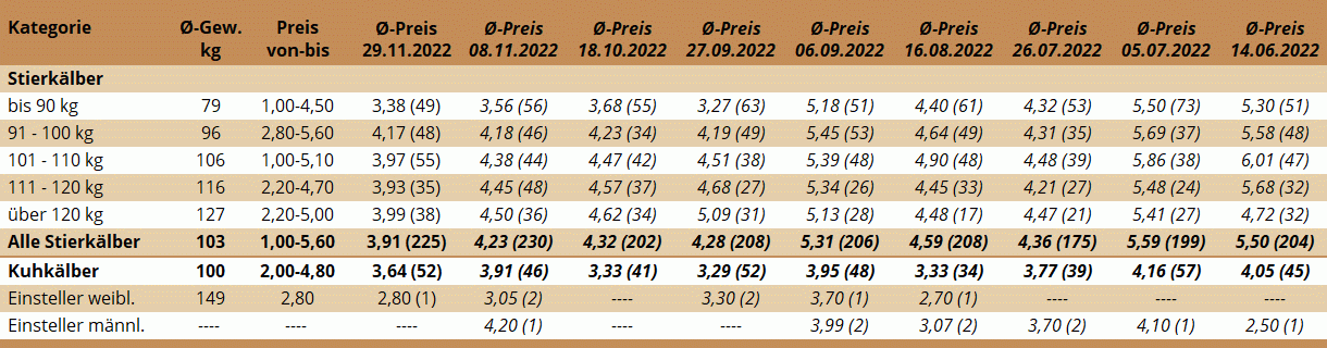 Preisstatistik Kälbermarkt Zwettl am 29. November 2022