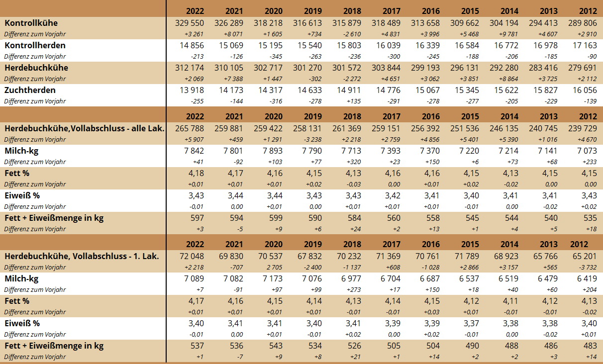 Milchleistungsergebnisse 2012 bis 2022