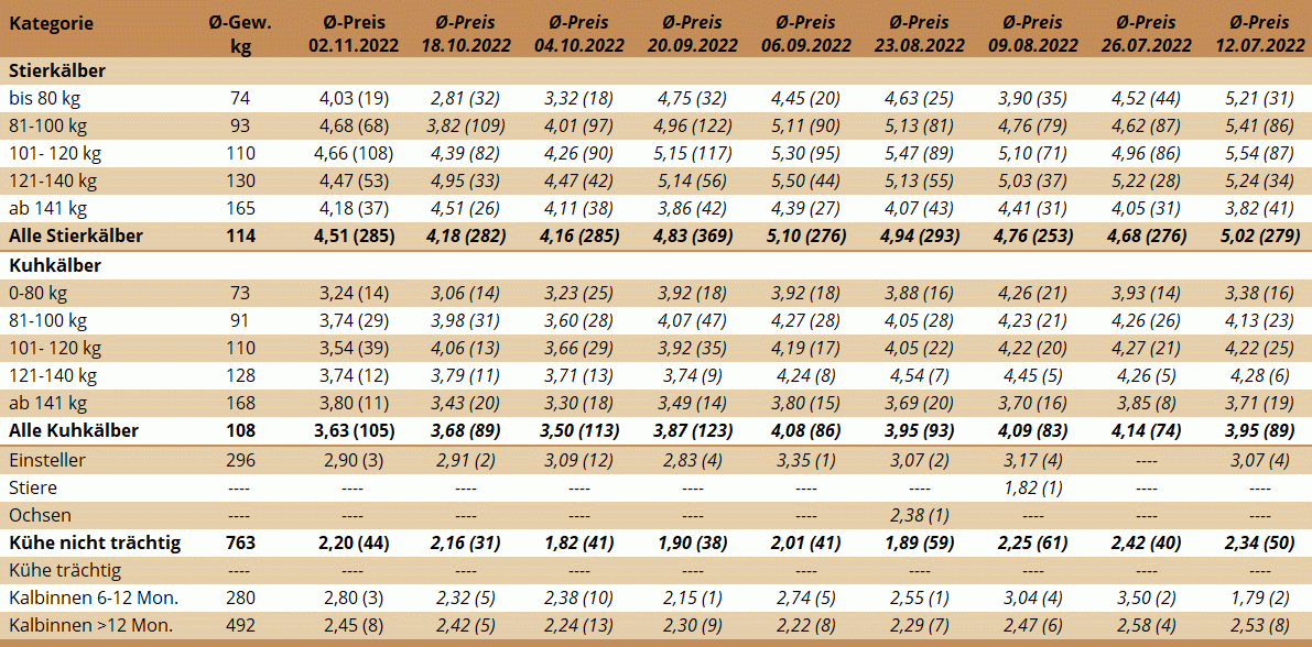 Preisstatistik Nutzrindermarkt Greinbach am 2. November 2022