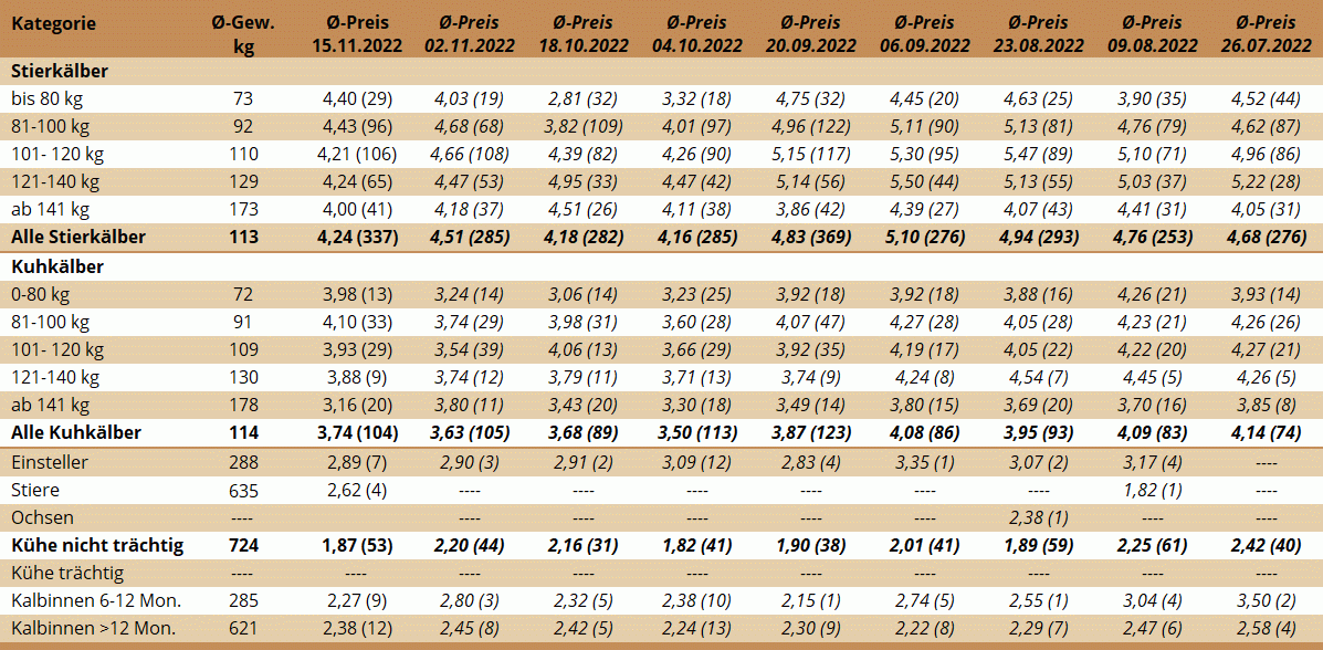 Preisstatistik Nutzrindermarkt Greinbach am 15. November 2022