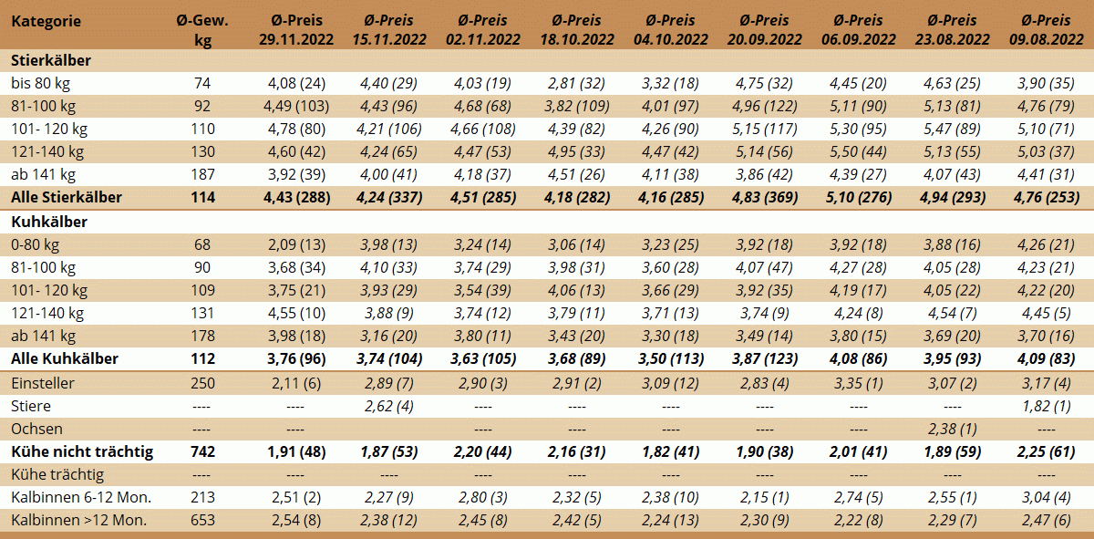 Preisstatistik Nutzrindermarkt Greinbach am 29. November 2022