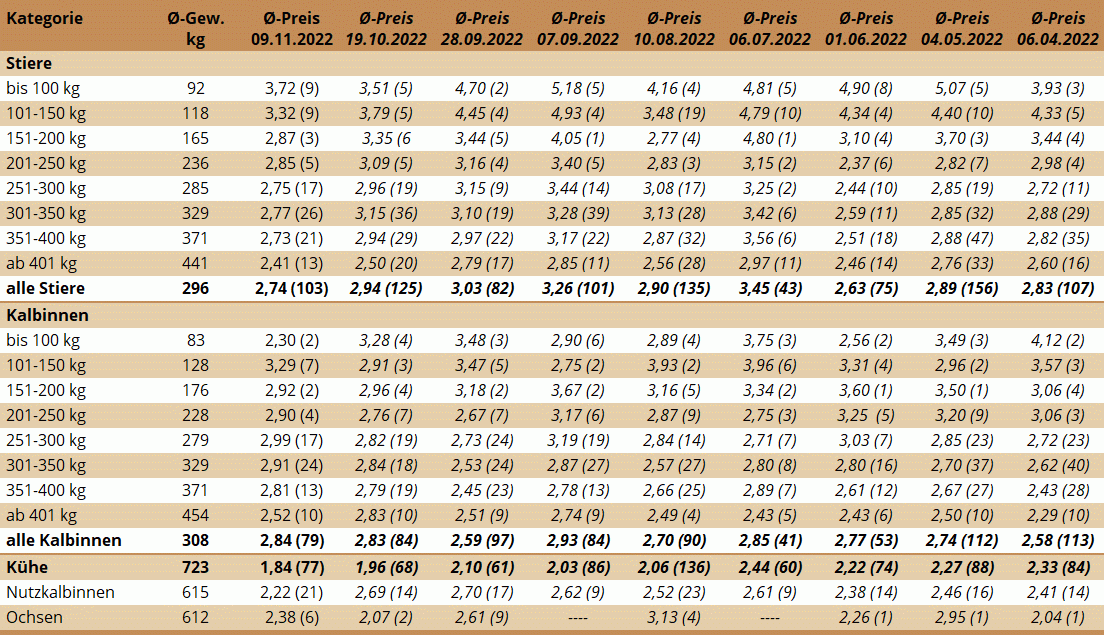 Bei der Nutz- und Schlachtrinderversteigerung am 9. November 2022 in St. Donat, Kärnten, wurden 293 Tiere angeboten und bis auf sieben Tiere alle verkauft. Der Durchschnittspreis der 77 Kühe lag bei 1,84 Euro netto je kg, bei einem durchschnittlichen Gewicht von 723 kg. In der Gewichtskategorie über 800 kg wurden 16 Tiere mit einem durchschnittlichen Nettopreis von 2,08 Euro pro kg vermarktet. Das entspricht einem Bruttopreis von knapp 2.000 Euro. Die 103 verkauften männlichen Tiere erzielten im Durchschnitt einen Nettopreis von 2,74 Euro je kg, bei einem durchschnittlichen Gewicht von 296 kg (- 22 kg im Vergleich zum letzten Markt). Der Durchschnittspreis reduzierte sich um 20 Cent pro Kilo, verglichen mit der letzten Versteigerung. Die Verkäufer erlösten brutto im Durchschnitt 916 Euro pro Tier (- 139 Euro). Die Kategorie der Kalbinnen erzielte im Schnitt einen Nettopreis von 2,84 Euro, bei einem durchschnittlichen Gewicht von 308 kg (-5 kg im Vergleich zum letzten Markt). Das entspricht einem Bruttopreis von 989 Euro (- 11 Euro).