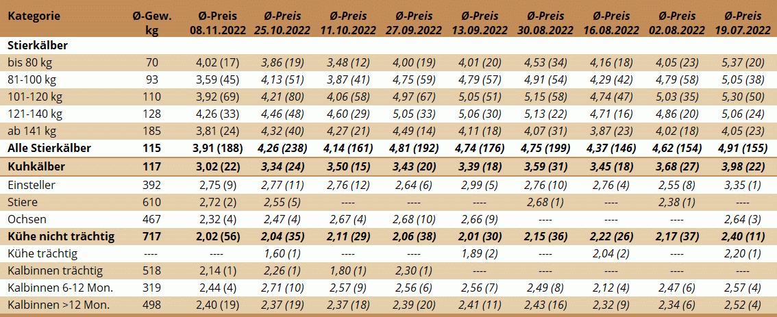 Preisstatistik Nutzrindermarkt Traboch am 8. November 2022