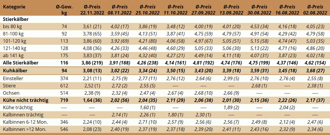 Preisstatistik Nutzrindermarkt Traboch am 22. November 2022