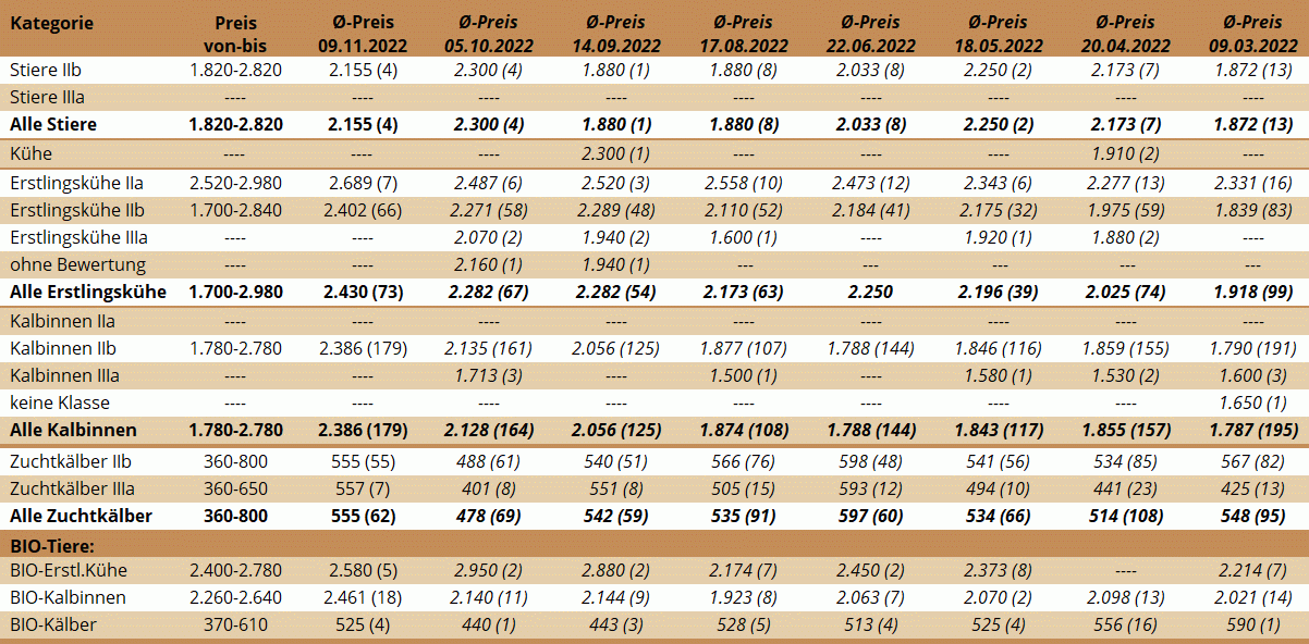 Preisstatistik Zuchtrinderversteigerung Bergland am 9. November 2022