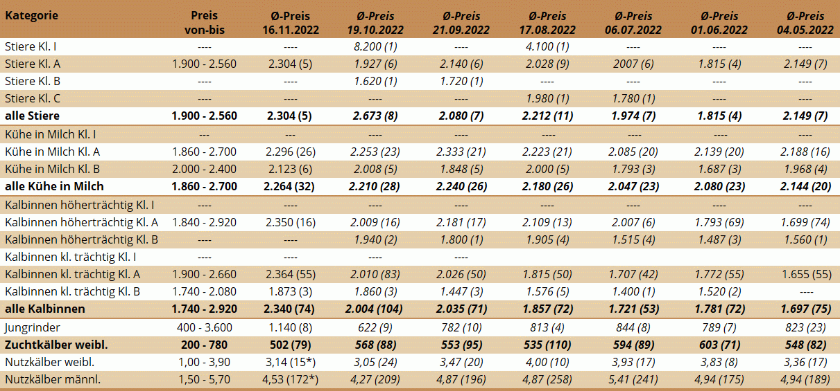 Preisstatistik der Zuchtrinderversteigerung in Freistadt am 16. November 2022