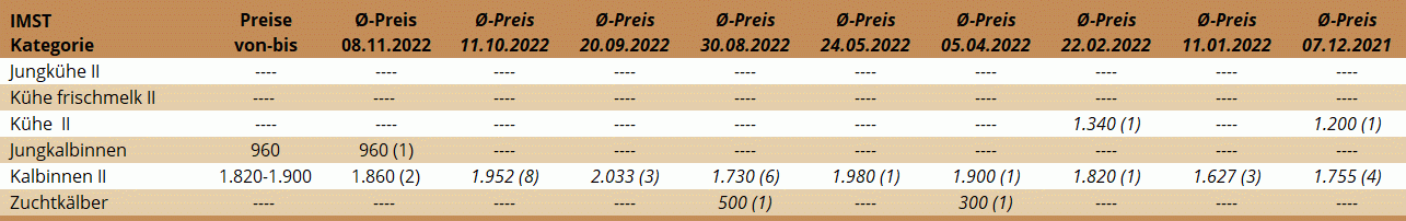 Preisstatistik Zuchtrinderversteigerung Imst am 08.11.2022