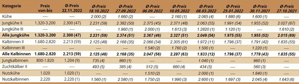 Preisstatistik Zuchtrinderversteigerung Lienz am 22. November 2022