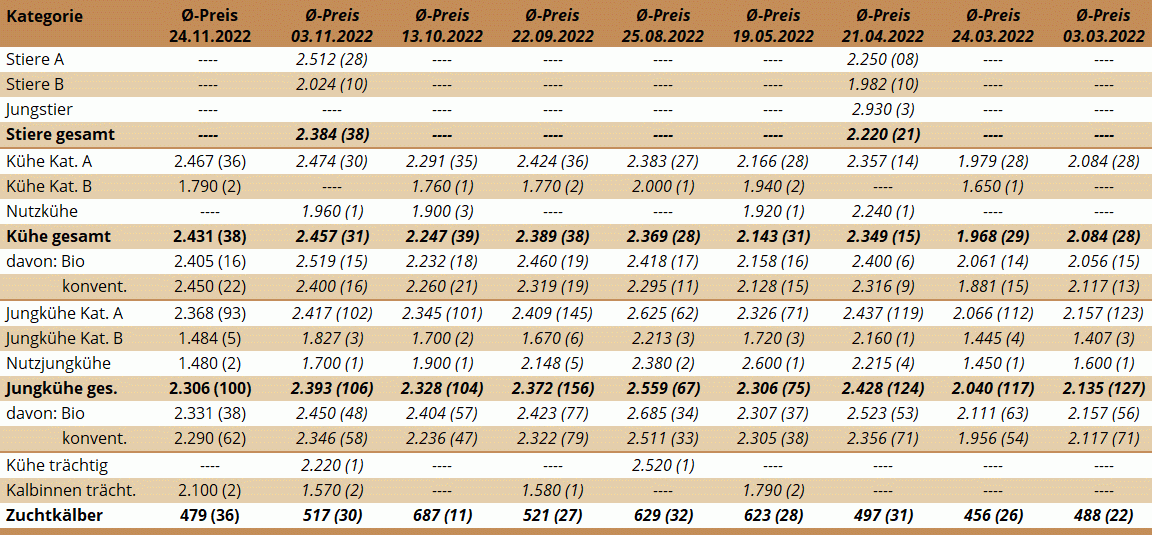 Preisstatistik Zuchtrinderversteigerung Maishofen am 24. November 2022