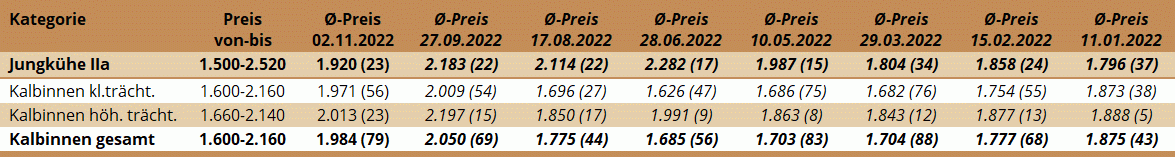 Preisstatistik Zuchtrinderversteigerung Regau am 2. November 2022