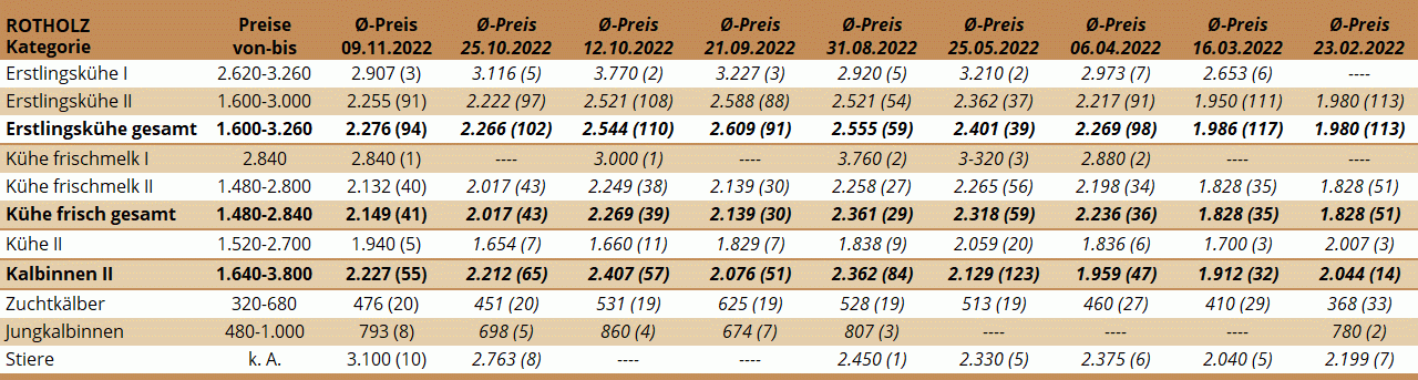 Preisstatistik Zuchtrinderversteigerung Rotholz am 9.11.2022