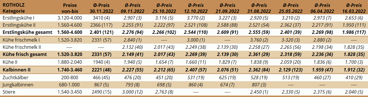 Preisstatistik Zuchtrinderversteigerung Rotholz am 30.11.2022