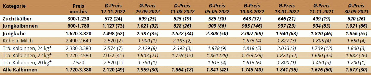 Preisstatistik Zuchtrinderversteigerung Traboch am 17. November 2022