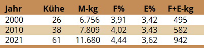 Herdendurchschnitt Betrieb Pürcher