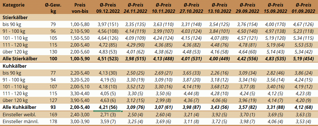 Preisstatistik Kälbermarkt Bergland am 9. Dezember 2022