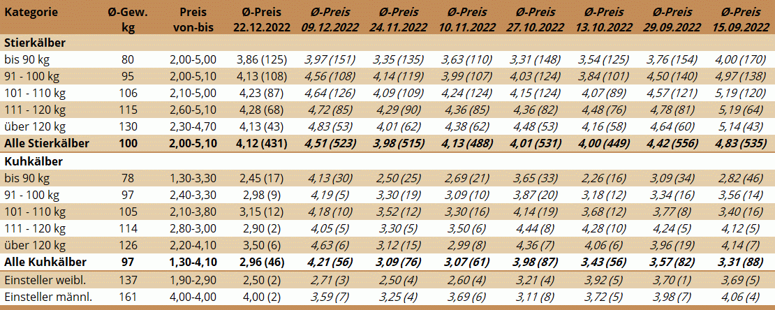 Preisstatistik KM Bergland 22.12.2022