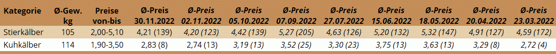 Durchschnittspreise der Kälberversteigerung in Freistadt am 30. November 2022