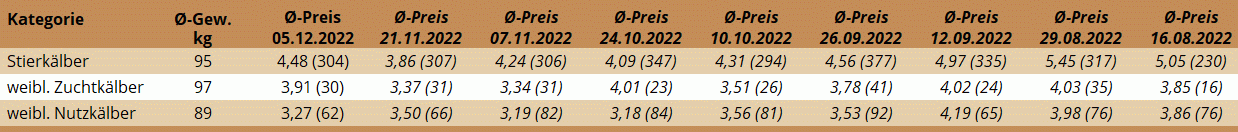 Preisstatistik Kälbermarkt Regau am 5. Dezember 2022