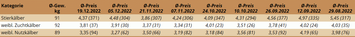 Preisstatistik KM Regau 19.12.2022