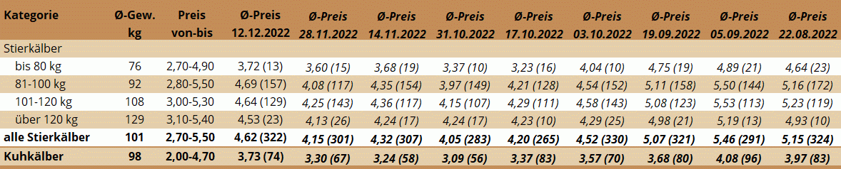 Preisstatistik Kälbermarkt Ried am 12.12.2022