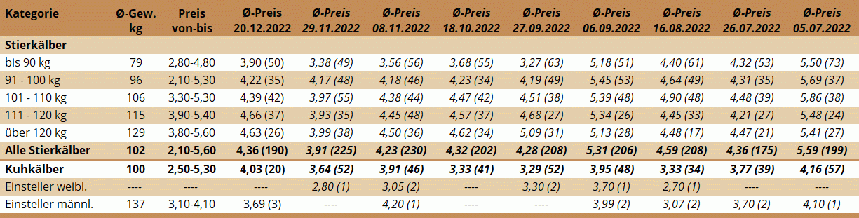 Preisstatistik KM Zwettl 20.12.2022
