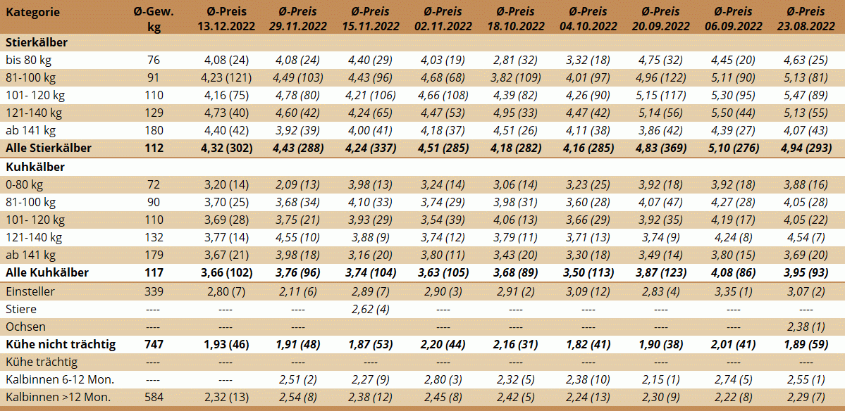 Preisstatistik Nutzrindermarkt Greinbach am 13. Dezember 2022