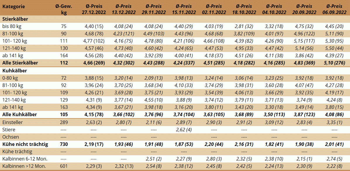 Preisstatistik Nutzrindermarkt Greinbach am 27. Dezember 2022