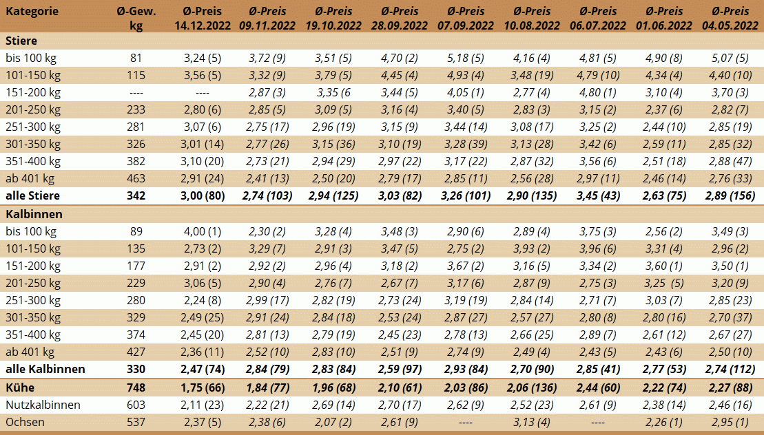 Preisstatistik Nutzrindermarkt St. Donat am 14. Dezember 2022