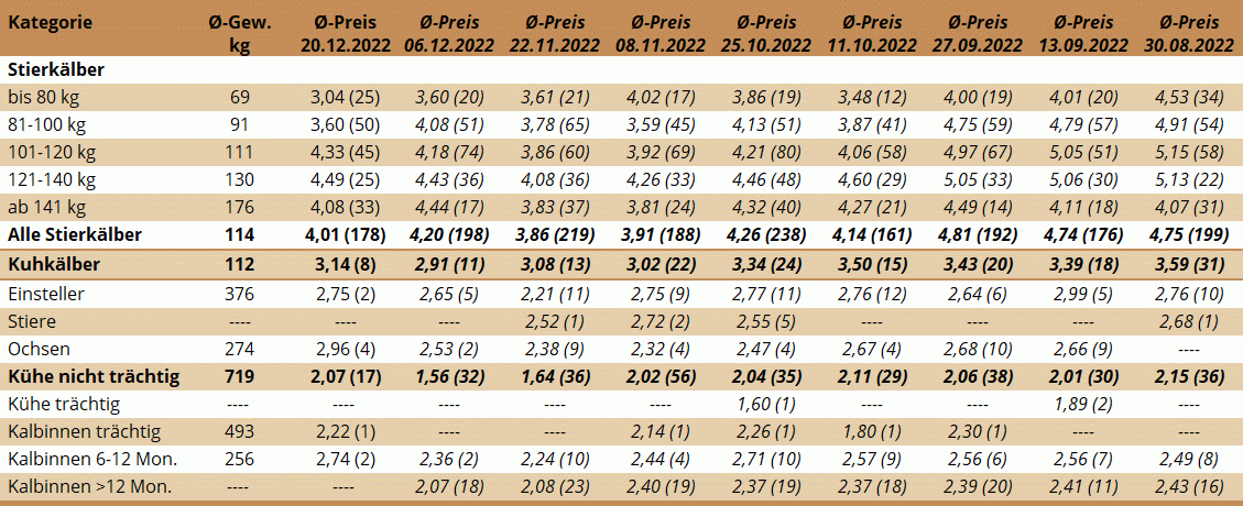 Preisstatistik Nutzrindermarkt Traboch am 20. Dezember 2022