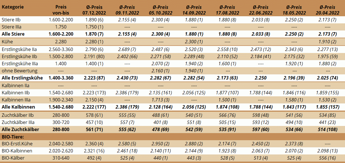 Preisstatistik Zuchtrinderversteigerung Bergland am 7. Dezember 2022