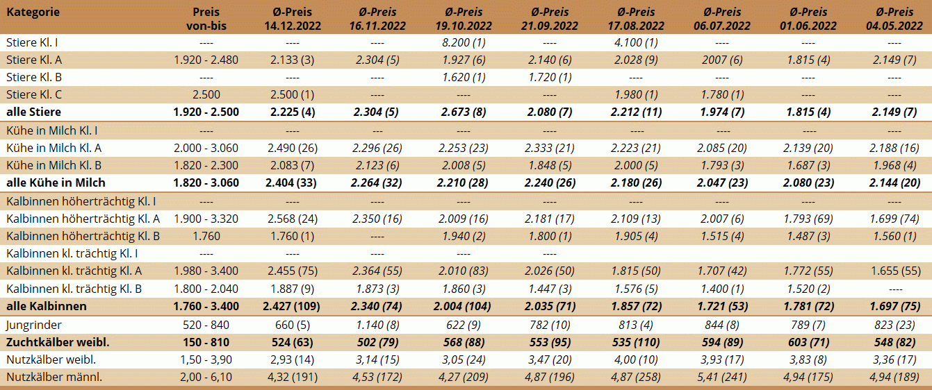 Preisstatistik der Zuchtrinderversteigerung in Freistadt am 14. Dezember 2022