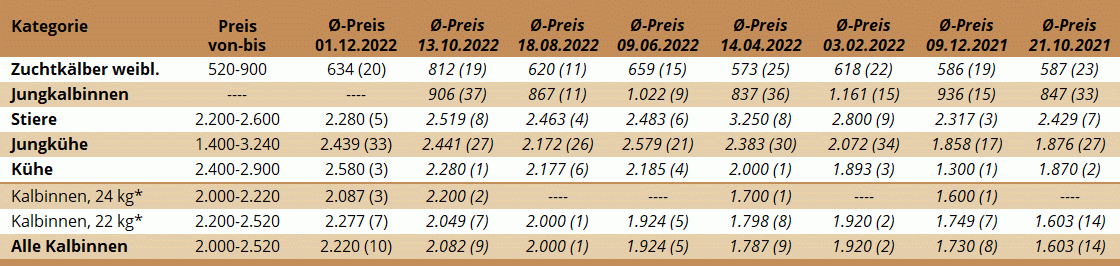 Preisstatistik Zuchtrinderversteigerung Greinbach am 1. Dezember 2022