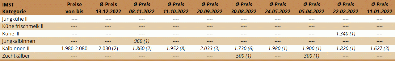 Preisstatistik Zuchtrinderversteigerung Imst am 13.12.2022