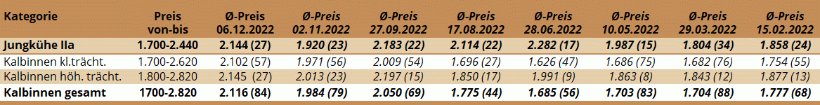 Preisstatistik Zuchtrinderversteigerung Regau am 6. Dezember 2022