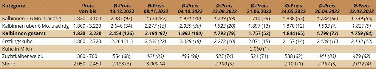 Preisstatistik Zuchtrinderversteigerung Ried am 13. Dezember 2022