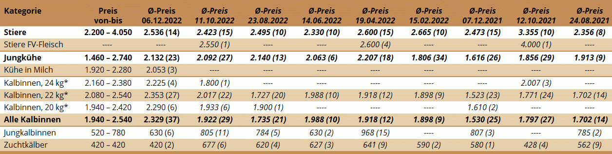 Preisstatistik Zuchtrinderversteigerung St. Donat am 06.12.2022