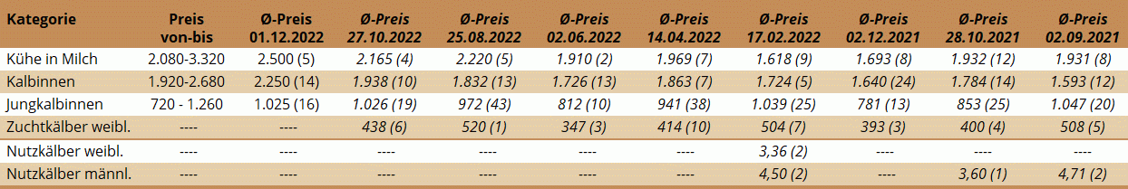 Preisstatistik Zuchtrinderversteigerung Wels am 1. Dezember 2022