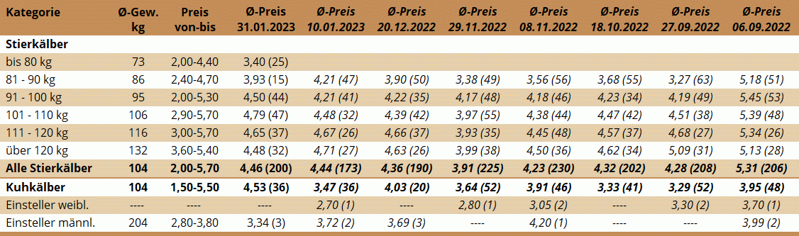 KM Zwettl 31.01.2023